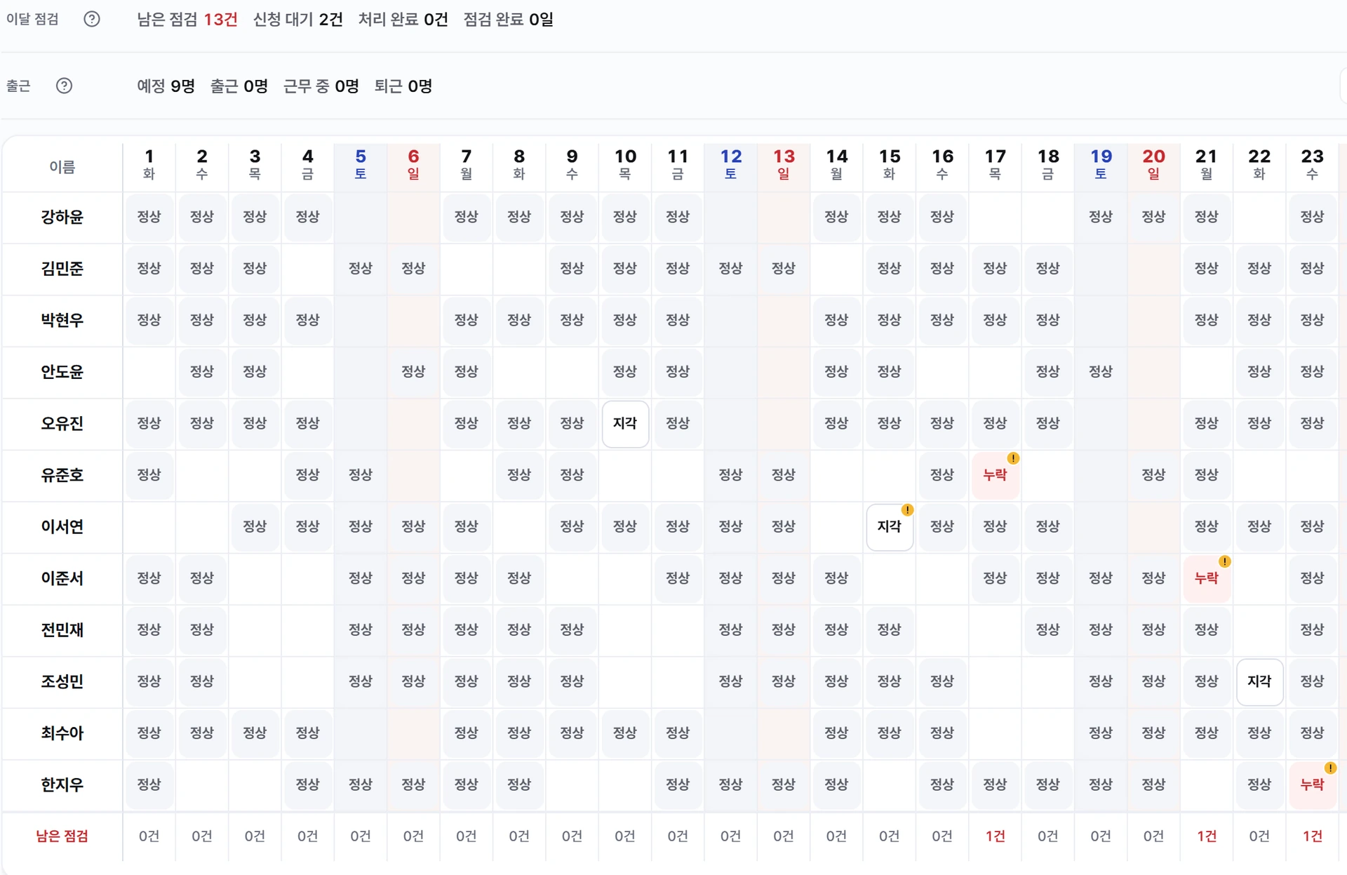 직원과 날짜별 근태 점검 표